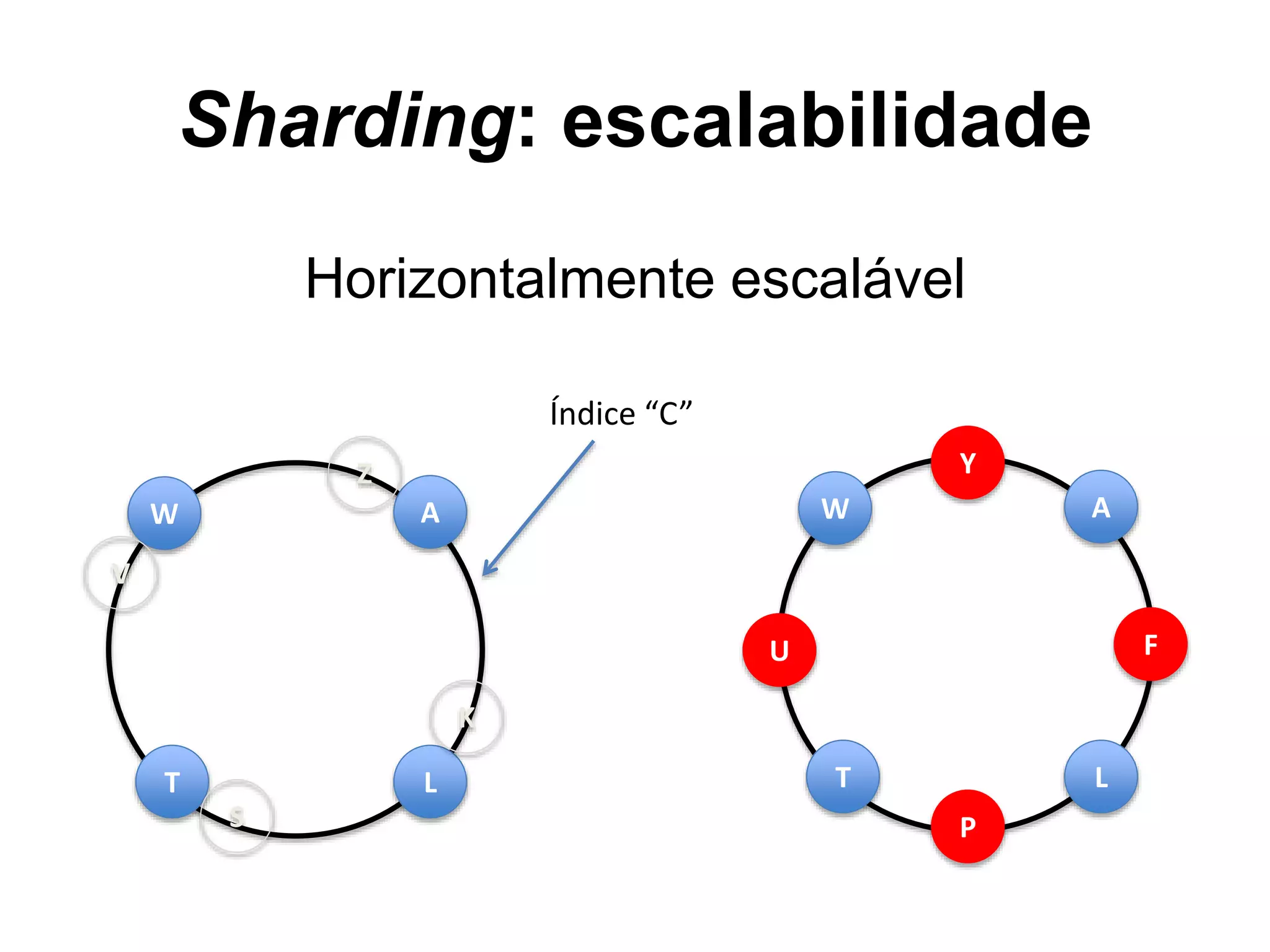Sharding: escalabilidade Horizontalmente escalável A W T L Índice “C” A W T L F Y U P K S V Z 