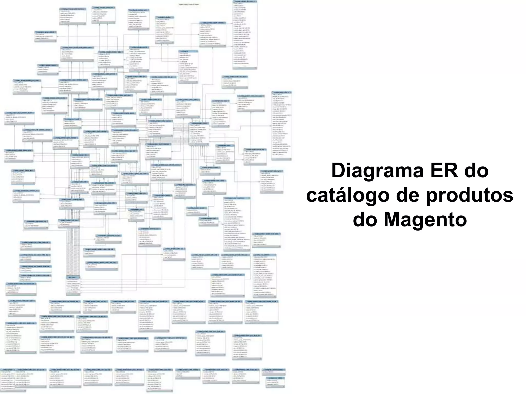 Diagrama ER do catálogo de produtos do Magento 