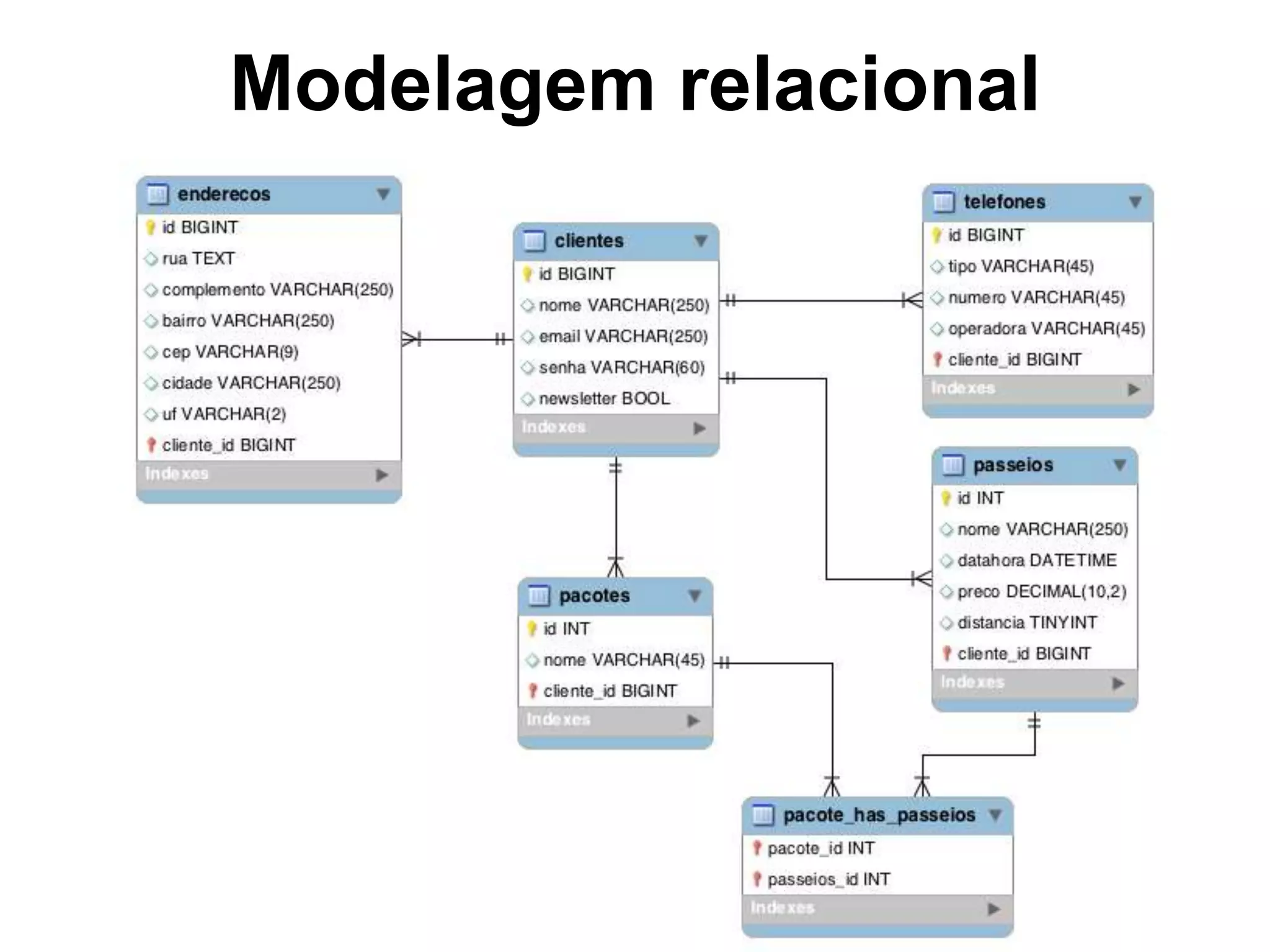 Modelagem relacional 