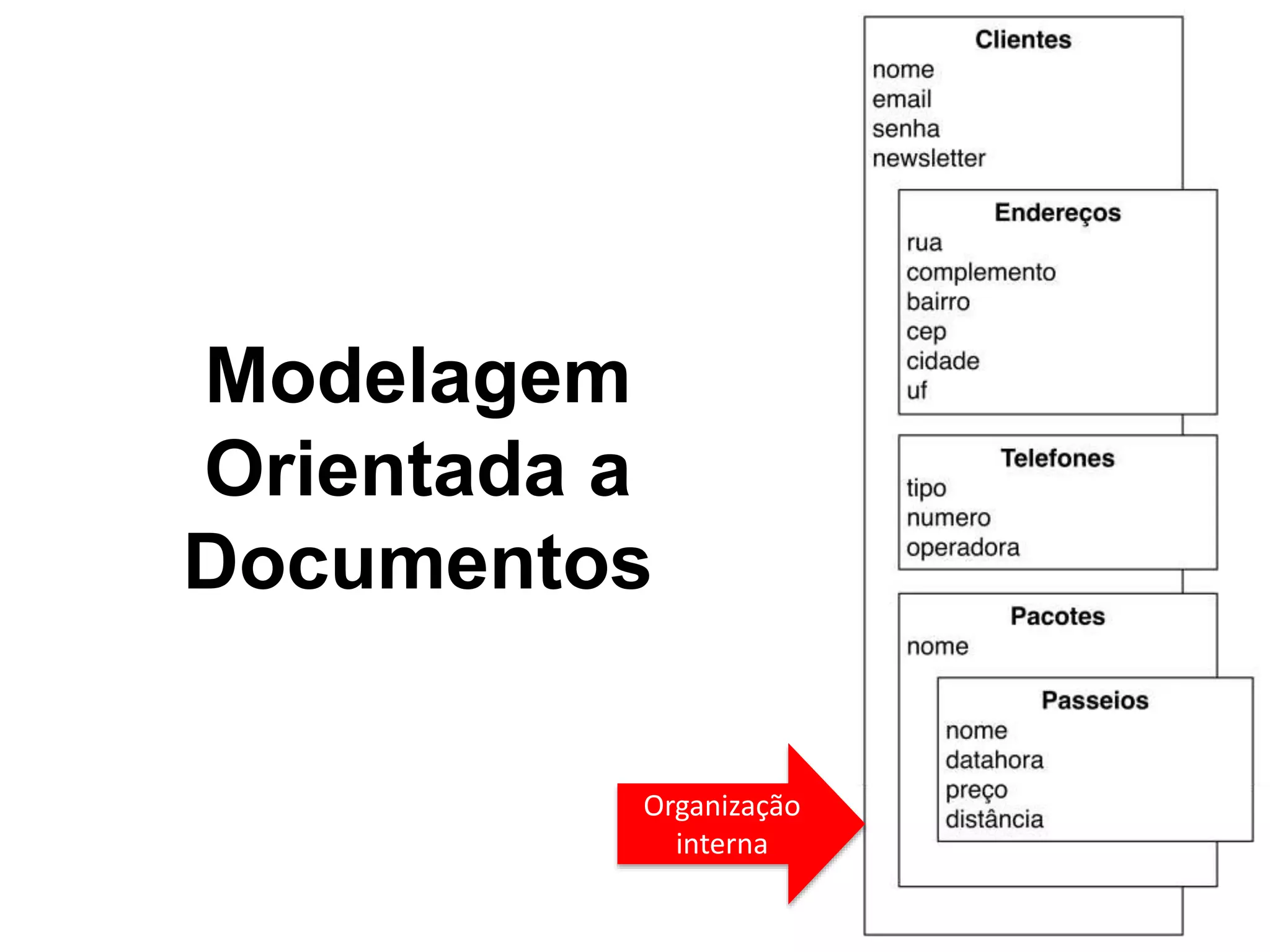 Modelagem Orientada a Documentos Organização interna 