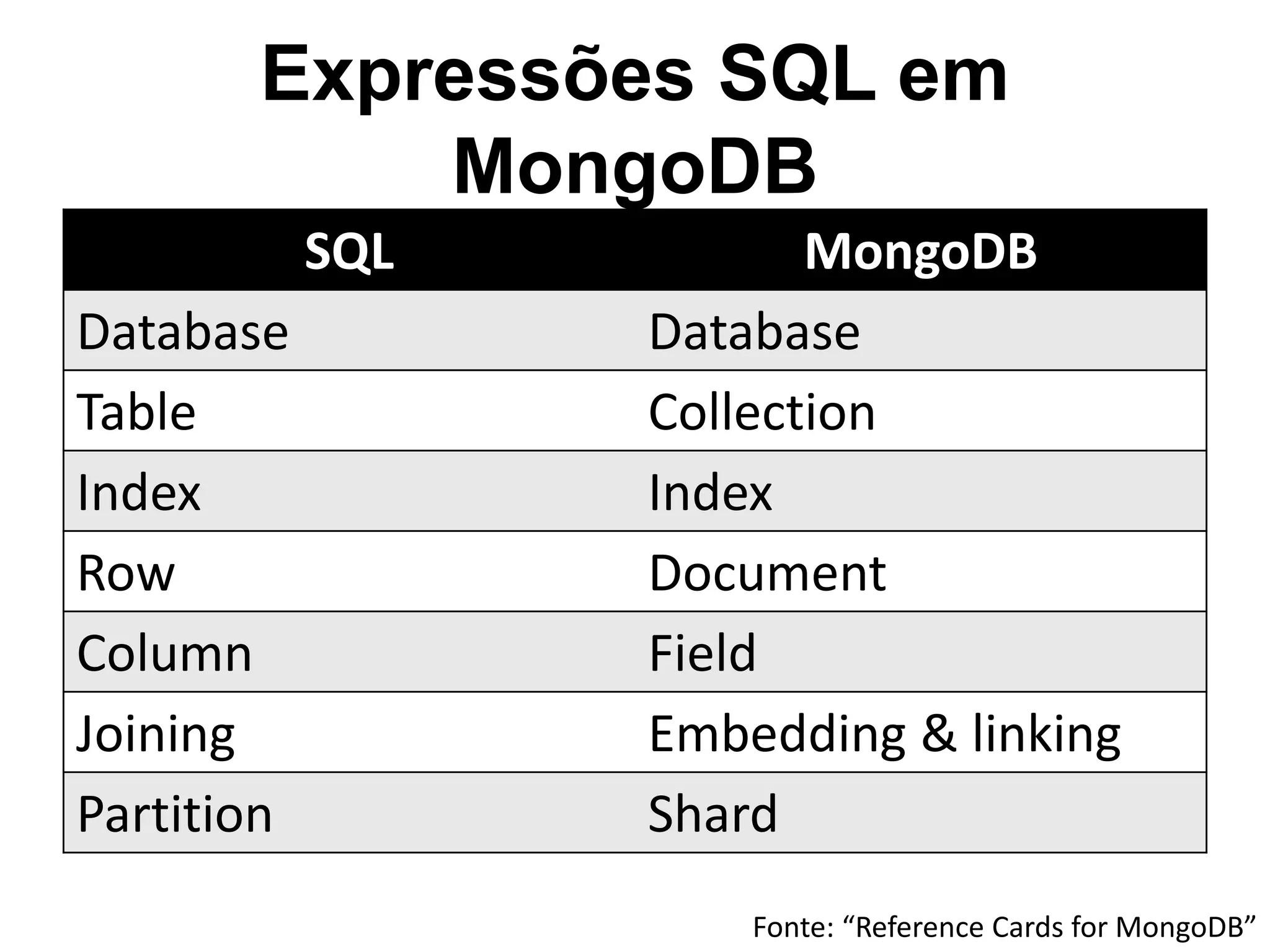 Expressões SQL em MongoDB SQL MongoDB Database Database Table Collection Index Index Row Document Column Field Joining Embedding & linking Partition Shard Fonte: “Reference Cards for MongoDB” 