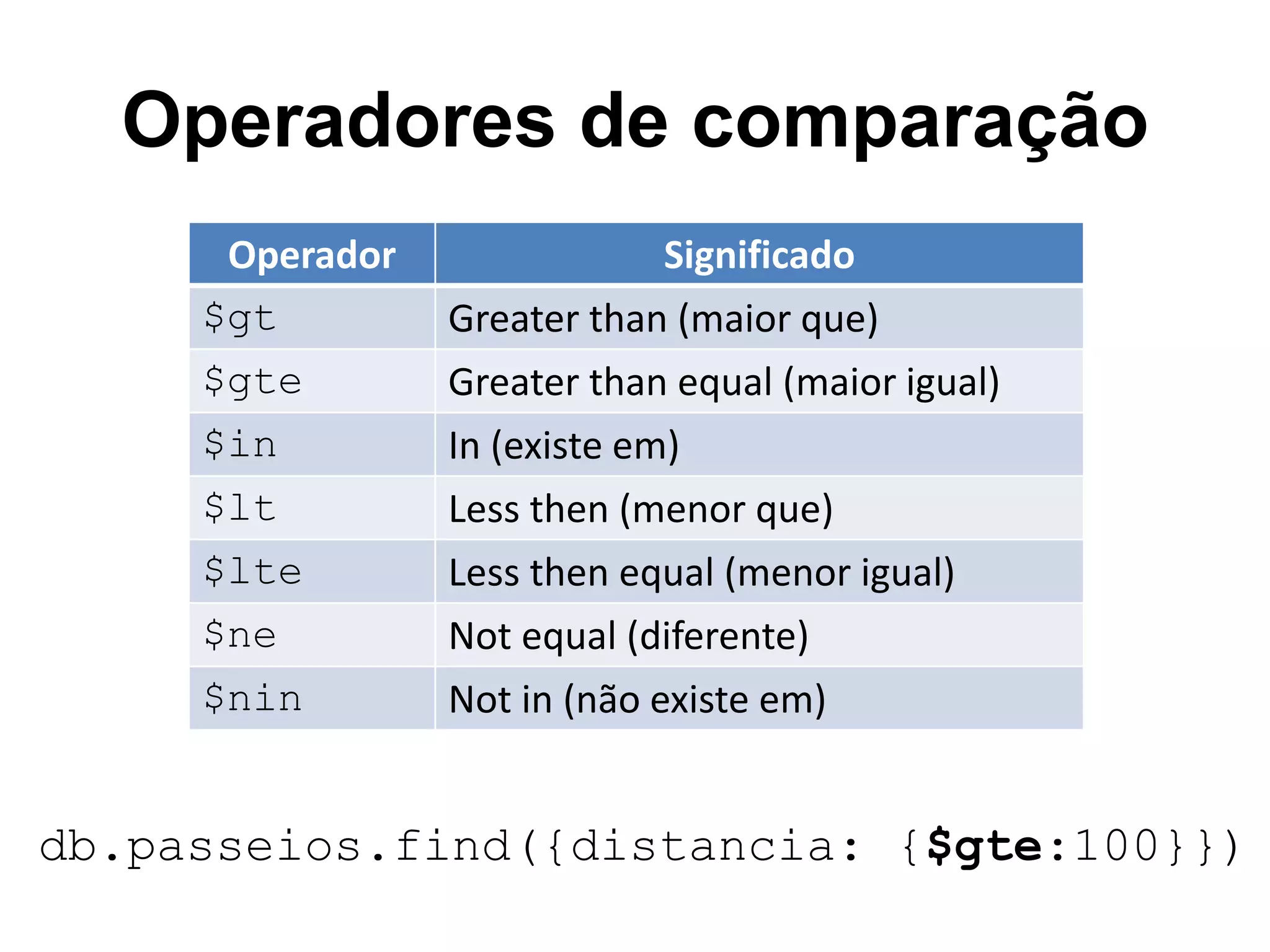 Operadores de comparação Operador Significado $gt Greater than (maior que) $gte Greater than equal (maior igual) $in In (existe em) $lt Less then (menor que) $lte Less then equal (menor igual) $ne Not equal (diferente) $nin Not in (não existe em) db.passeios.find({distancia: {$gte:100}}) 