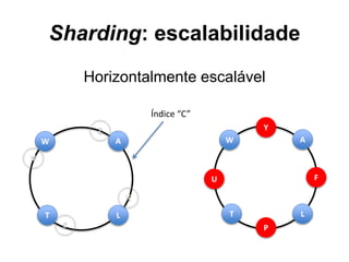 Sharding: escalabilidade 
Horizontalmente escalável 
A 
W 
T L 
Índice “C” 
A 
W 
T L 
F 
Y 
U 
P 
K 
S 
V 
Z 
 