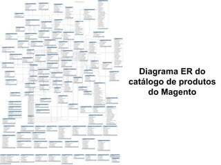 Diagrama ER do 
catálogo de produtos 
do Magento 
 