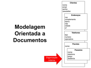 Modelagem 
Orientada a 
Documentos 
Organização 
interna 
 