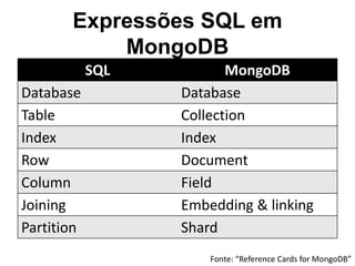 Expressões SQL em 
MongoDB 
SQL MongoDB 
Database Database 
Table Collection 
Index Index 
Row Document 
Column Field 
Joining Embedding & linking 
Partition Shard 
Fonte: “Reference Cards for MongoDB” 
 