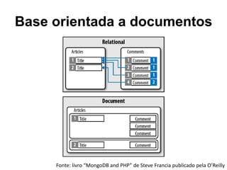 Base orientada a documentos
Fonte: livro “MongoDB and PHP” de Steve Francia publicado pela O’Reilly
 