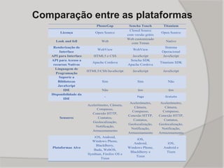 Comparação entre as plataformas
PhoneGap Sencha Touch Titanium
Licença Open Source
Closed Source
com versão grátis
Open Source
Look and fell Web
Web customizado
com Temas
Nativo
Renderização de
Interface
WebView WebView
Sistema
Operacional
API para Interface HTML5 e CSS JavaScript JavaScript
API para Acesso a
recursos Nativos
Apache Cordova
Sencha SDK
Apache Cordova
Titanium SDK
Linguagem de
Programação
HTML5/CSS/JavaScript JavaScript JavaScript
Suporte a
Bibliotecas
JavaScript
Sim Sim Não
IDE Não Sim Sim
Disponibilidade da
IDE
- Paga Gratuita
Sensores
Acelerômetro, Câmera,
Compasso,
Conexão HTTP,
Contatos,
Geolocalização,
Notificação,
Armazenamento
Acelerômetro,
Câmera,
Compasso,
Conexão HTTP,
Contatos,
Geolocalização,
Notificação,
Armazenamento
Acelerômetro,
Câmera,
Compasso,
Conexão HTTP,
Contatos,
Geolocalização,
Notificação,
Armazenamento
Plataformas Alvo
iOS, Android,
Windows Phone,
BlackBerry,
Bada, WebOS,
Symbian, Firefox OS e
Tizen
iOS,
Android,
Windows Phone,
BlackBerry e
Tizen
iOS,
Android e
Tizen
 