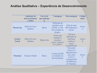 Análise Qualitativa – Experiência de Desenvolvimento
Ambiente de
desenvolviment
o (IDE)
Curva de
aprendizage
m
Vantagens Desvantagens Código
fonte
PhoneGap
Editor de texto
Sublime
Baixa
Definição da
interface com
HTML e CSS.
Diversidade de
plugins.
Falta de uma
IDE dedicada e
oficial.
Anexo
A
Sencha
Touch
Editor de texto
Sublime
Média/Alta
Temas que
simulam a
interface
nativa. Suporte
ao Cordova.
API para
definição de
interfaces
confusa e
pouco
exemplificada.
Anexo
B
Titanium Titanium Studio Baixa
Auxílio da IDE
e exemplos na
documentação
Não poder
remover a
SplashScreen
pois nela
ocorre o
carregamento
da biblioteca
do Titanium.
Anexo
C
 