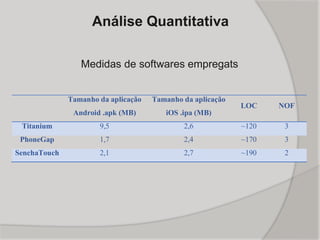 Análise Quantitativa
Medidas de softwares empregats
Tamanho da aplicação
Android .apk (MB)
Tamanho da aplicação
iOS .ipa (MB)
LOC NOF
Titanium 9,5 2,6 ~120 3
PhoneGap 1,7 2,4 ~170 3
SenchaTouch 2,1 2,7 ~190 2
 