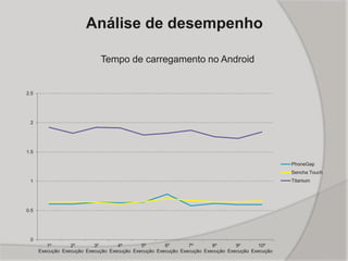 Análise de desempenho
Tempo de carregamento no Android
0
0.5
1
1.5
2
2.5
1º
Execução
2º
Execução
3º
Execução
4º
Execução
5º
Execução
6º
Execução
7º
Execução
8º
Execução
9º
Execução
10º
Execução
PhoneGap
Sencha Touch
Titanium
 