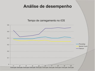 Análise de desempenho
Tempo de carregamento no iOS
0
0.1
0.2
0.3
0.4
0.5
0.6
1º
Execução
2º
Execução
3º
Execução
4º
Execução
5º
Execução
6º
Execução
7º
Execução
8º
Execução
9º
Execução
10º
Execução
PhoneGap
Sencha Touch
Titanium
 