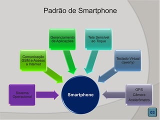 Padrão de Smartphone
SmartphoneSistema
Operacional
Comunicação
GSM e Acesso
a Internet
Gerenciamento
de Aplicações
Tela Sensível
ao Toque
Teclado Virtual
(qwerty)
GPS
Câmera
Acelerômetro
03
 