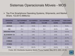 Sistemas Operacionais Móveis - MOS
OPERATING
SYSTEM
1Q13 SHIPMENT
VOLUME
1Q13 MARKET
SHARE
1Q12 SHIPMENT
VOLUME
1Q12 MARKET
SHARE
YEAR OVER
YEAR CHANGE
ANDROID 162.1 75.0% 90.3 59.1% 79.5%
IOS 37.4 17.3% 35.1 23.0% 6.6%
WINDOWS PHONE 7.0 3.2% 3.0 2.0% 133.3%
BLACKBERRY OS 6.3 2.9% 9.7 6.4% -35.1%
LINUX 2.1 1.0% 3.6 2.4% -41.7%
SYMBIAN 1.2 0.6% 10.4 6.8% -88.5%
OTHERS 0.1 0.0% 0.6 0.4% -83.3%
TOTAL 216.2 100.0% 152.7 100.0% 41.6%
 Top Five Smartphone Operating Systems, Shipments, and Market
Share, 1Q-2013 (Millions)
Fonte: IDC Worldwide Quarterly Mobile Phone Tracker, May 2013. (IDC, 2013)
05
 