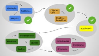 Problemas
Pesquisa
Introdução
Objetivo
Geral
Objetivos
Específicos
Justificativa
Ambientes
Equipes
Monitoramento
DevOps
Metodologias
Cronograma
Orçamento
 