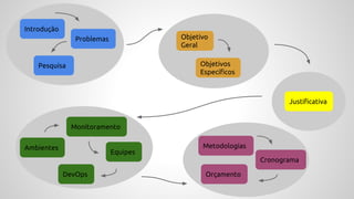 Problemas
Pesquisa
Introdução
Objetivo
Geral
Objetivos
Específicos
Justificativa
Ambientes
Equipes
Monitoramento
DevOps
Metodologias
Cronograma
Orçamento
 