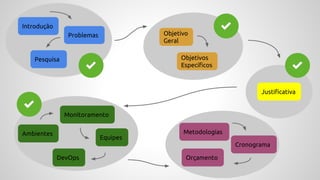 Problemas
Pesquisa
Introdução
Objetivo
Geral
Objetivos
Específicos
Justificativa
Ambientes
Equipes
Monitoramento
DevOps
Metodologias
Cronograma
Orçamento
 