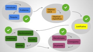 Problemas
Pesquisa
Introdução
Objetivo
Geral
Objetivos
Específicos
Justificativa
Ambientes
Equipes
Monitoramento
DevOps
Metodologias
Cronograma
Orçamento
 