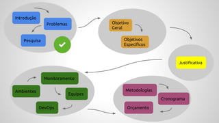 Problemas
Pesquisa
Introdução
Objetivo
Geral
Objetivos
Específicos
Justificativa
Ambientes
Equipes
Monitoramento
DevOps
Metodologias
Cronograma
Orçamento
 