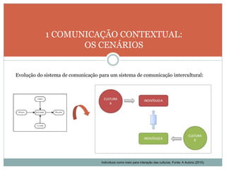 1 COMUNICAÇÃO CONTEXTUAL:
OS CENÁRIOS
Indivíduos como meio para interação das culturas. Fonte: A Autora (2010).
Evolução do sistema de comunicação para um sistema de comunicação intercultural:
 