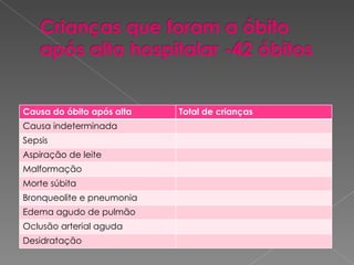 Causa do óbito após alta Total de crianças Causa indeterminada Sepsis  Aspiração de leite Malformação  Morte súbita Bronqueolite e pneumonia Edema agudo de pulmão Oclusão arterial aguda Desidratação  