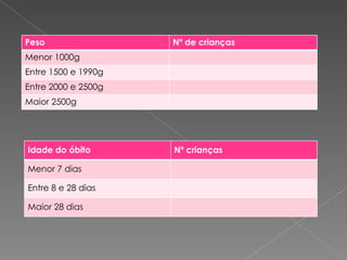 Peso Nº de crianças Menor 1000g Entre 1500 e 1990g Entre 2000 e 2500g Maior 2500g Idade do óbito Nº crianças Menor 7 dias Entre 8 e 28 dias Maior 28 dias 