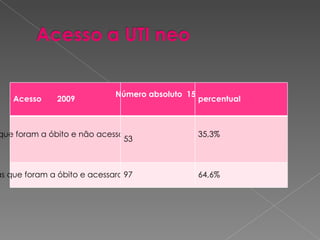 Acesso  2009 Número absoluto  150 percentual Crianças que foram a óbito e não acessaram UTI neo 53 35,3% Crianças que foram a óbito e acessaram UTI neo 97 64,6% 