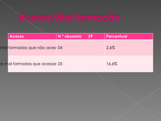 Acesso N º absoluto  29 Percentual Crianças mal formadas que não acessaram UTI neo 04 2,6% Crianças mal formadas que acessaram UTI neo 25 16,6% 