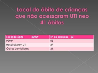Local do óbito  20009 Nº de crianças  53 PSMP 05 Hospitais sem UTI 27 Óbitos domiciliares 21 
