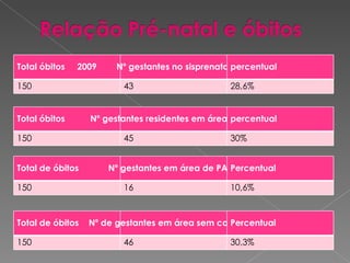 Total óbitos  2009 Nº gestantes no sisprenatal percentual 150 43 28,6% Total óbitos Nº gestantes residentes em área de ESF percentual 150 45 30% Total de óbitos Nº gestantes em área de PACS Percentual 150 16 10,6% Total de óbitos Nº de gestantes em área sem cobertura Percentual 150 46 30,3% 