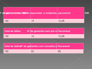 Total de óbitos  2009 Nº de gestantes inscritas no sisprenatal  e residentes em área de ESF, PACS e PIM percentual 150 19 12,6% Total de óbitos Nº de gestantes sem pré natal Percentual 150 16 10,6% Total de óbitos Nº de gestantes com consultas ignoradas Percentual 150 03 2% 