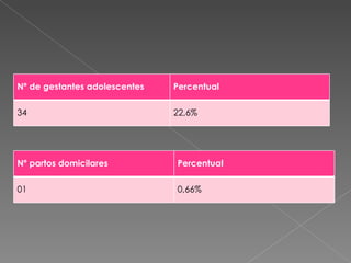 Nº de gestantes adolescentes Percentual 34 22,6% Nº partos domicilares Percentual 01 0,66% 