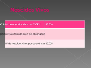 Nº  total de nascidos vivos  na 3ªCRS  2009 10.036 Nº de nascidos vivos fora da área de abrangência da 3ª CRS Nº de nascidos vivos por ocorrência 10.029 