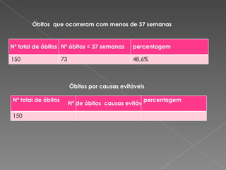 Óbitos  que ocorreram com menos de 37 semanas  Óbitos por causas evitáveis Nº total de óbitos Nº óbitos < 37 semanas percentagem 150 73 48,6% Nº total de óbitos Nº de óbitos  causas evitáveis percentagem 150 