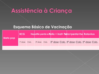 Esquema Básico de Vacinação Meta pop BCG Hepatite penta e hexa Polio + inat+ hex Tetra+penta+hexa Rotavírus 1ª dose Cob. 3ª dose Cob. 3ª dose Cob. 3ª dose Cob. 2ª dose Cob. 