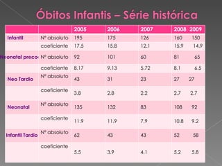 2005 2006 2007 2008  2009 Infantil Nº absoluto 195 175 126 160  150 coeficiente 17.5 15.8 12.1 15.9  14.9 Neonatal precoce Nº absoluto 92 101 60 81  65 coeficiente 8.17 9.13 5.72 8.1  6.5 Neo Tardio Nº absoluto 43 31 23 27  27  coeficiente 3.8 2.8 2.2 2.7  2.7 Neonatal Nº absoluto 135 132 83 108  92 coeficiente 11.9 11.9 7.9 10.8  9.2 Infantil Tardio Nº absoluto 62 43 43 52  58 coeficiente 5.5 3.9 4.1 5.2  5.8 