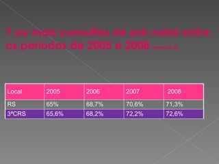 7 ou mais consultas de pré-natal entre os períodos de 2005 e 2008  Fonte SES/RS Local 2005 2006 2007 2008 RS 65% 68,7% 70,6% 71,3% 3ªCRS 65,6% 68,2% 72,2% 72,6% 