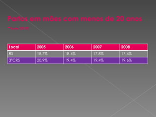 Partos em mães com menos de 20 anos - Fonte SES/RS  Local 2005 2006 2007 2008 RS 18,7% 18,4% 17,8% 17,4% 3ªCRS 20,9% 19,4% 19,4% 19,6% 