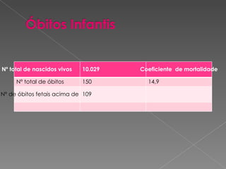 Nº total de nascidos vivos  2009 10.029 Coeficiente  de mortalidade Nº total de óbitos 150 14,9 Nº de óbitos fetais acima de 500g 109 
