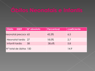 Óbito  2009 Nº absoluto Percentual coeficiente Neonatal precoce 65 43,3% 6,5 Neonatal tardio 27 18,0% 2.7 Infantil tardio 58 38,6% 5.8 Nº total de óbitos 150 14.9 
