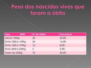Peso  2009 Nº de óbitos Percentual Menor 1000g 33 22,0% Entre 1000 e 1499g 24 16,0% Entre 1500 e 1999g 12 8,0% Entre 2000 e 2500g 5 3,3% Maior de 2500g 76 50,6% 