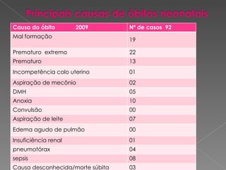 Causa do óbito  2009 Nº de casos  92 Mal formação 19 Prematuro  extremo 22 Prematuro  13 Incompetência colo uterino 01 Aspiração de mecônio 02 DMH 05 Anoxia 10 Convulsão 00 Aspiração de leite 07 Edema agudo de pulmão 00 Insuficiência renal 01 pneumotórax 04 sepsis 08 Causa desconhecida/morte súbita 03 