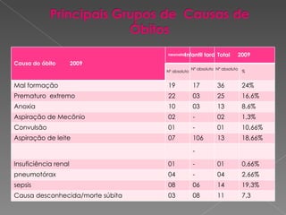 Causa do óbito  2009 neonatal Infantil tardio Total  2009 Nº absoluto Nº absoluto Nº absoluto % Mal formação 19 17 36 24% Prematuro  extremo 22 03 25 16,6% Anoxia 10 03 13 8,6% Aspiração de Mecônio 02 - 02 1,3% Convulsão 01 - 01 10,66% Aspiração de leite 07 106 13 18,66% - Insuficiência renal 01 - 01 0,66% pneumotórax 04 - 04 2,66% sepsis 08 06 14 19,3% Causa desconhecida/morte súbita 03 08 11 7,3 