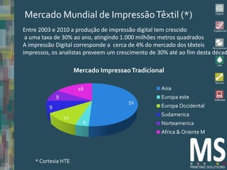 Mercado Mundial de Impressão Têxtil (*)
Entre 2003 e 2010 a produção de impressão digital tem crescido
 a uma taxa de 30% ao ano, atingindo 1.000 milhões metros quadrados
A impressão Digital corresponde a cerca de 4% do mercado dos têxteis
impressos, os analistas preveem um crescimento de 30% até ao fim desta décad

                      Mercado Impressao Tradicional

                       16                          Asia
             9                                     Europa este
                                       51
         9                                         Europa Occidental
                                                   Sudamerica
                 11
                        4                          Norteamerica
                                                   Africa & Oriente M




    * Cortesia HTE
 