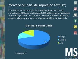 Mercado Mundial de Impressão Têxtil (*)
Entre 2003 e 2010 a produção de impressão digital tem crescido
 a uma taxa de 30% ao ano, atingindo 1.000 milhões metros quadrados
Impressão Digital é de cerca de 4% do mercado dos têxteis impressos,
 mas os analistas preveem um crescimento de 30% até esta década


                   Mercado Impressao Digital

                        15
             15
                                                        Europa
                                                        America
                                       70
                                                        Asia




       * Cortesia HTE
 
