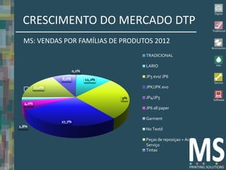 CRESCIMENTO DO MERCADO DTP
  MS: VENDAS POR FAMÍLIAS DE PRODUTOS 2012
                                           TRADICIONAL

                                           LARIO
                       0,2%

               8,0%
                                           JP5 evo/ JP6
                              12,2%
                                           JPK/JPK evo
      1
       17,0%

                                      9%   JP4/JP5
  4,0%
                                           JP6 all paper

                                           Garment
               27,7%
1,8%
                                           No Textil

                                           Peças de reposiçao + Acc. +
                                           Serviço
                                           Tintas
 