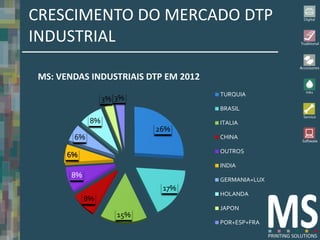 CRESCIMENTO DO MERCADO DTP
INDUSTRIAL

MS: VENDAS INDUSTRIAIS DTP EM 2012
                                     TURQUIA
                  3% 3%
                                     BRASIL

             8%                      ITALIA
                           26%
       6%                            CHINA

                                     OUTROS
      6%
                                     INDIA
       8%
                                     GERMANIA+LUX
                            17%
                                     HOLANDA
            8%
                                     JAPON
                     15%
                                     POR+ESP+FRA
 