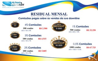 RESIDUAL MENSAL
Comissões pagas sobre as vendas da sua downline

      4% Comissões
                                          1% Comissões
    100 vendas     R$ 2.580
  645 x 100 x 4%                       500 vendas          R$ 32.250
                                      645 x 500 x 10%

      3% Comissões
   100 vendas      R$ 4.515
  645 x 100 x 7%

                                            0,5% Comissões
      2% Comissões                     1000 vendas         R$ 67.725
                                      645 x 1000 x 10,5%
    100 vendas     R$ 5.805
  645 x 100 x 9%
 