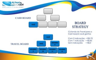 CASH BOARD

                VOCÊ
                                                               BOARD
                                                              STRATEGY
                                                          Ciclando do Travel para o
                                                          Cash board você ganha:
                                 VOCÊ
                                                          Com 2 indicações = R$170
                                                          Com 1 indicação = R$ 85
                        VOCÊ
                                        MEMBRO            Sem indicações   = R$ 0
TRAVEL BOARD                              6

               MEMBRO   MEMBRO
                        MEMBRO      MEMBRO       MEMBRO
                VOCÊ
                 9
                 5        10
                           6
                           2          11
                                      73           12
                                                   84
 