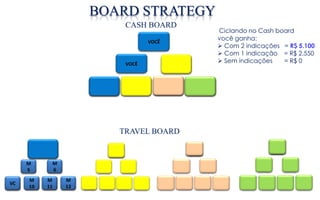 BOARD STRATEGY
                                    CASH BOARD
                                                  Ciclando no Cash board
                                           VOCÊ
                                                  você ganha:
                                                   Com 2 indicações = R$ 5.100
                                                   Com 1 indicação = R$ 2.550
                                    VOCÊ
                                                   Sem indicações   = R$ 0



                            VOCÊ




                                   TRAVEL BOARD

          VOCÊ

     M            M
     5            6
M    M       M        M
VC
 9   10      11       12
 